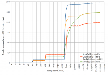 Cache Latency plot for four Intel microarchitectures