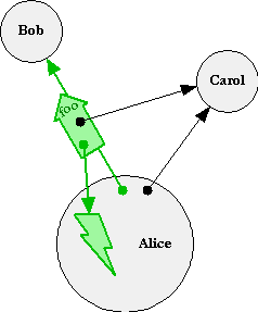 Immediate Call Diagram