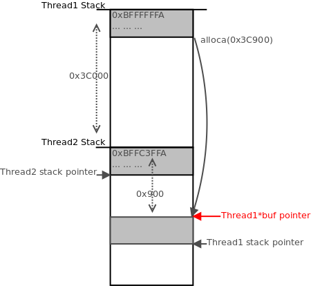 Thread1 stack pointer now overlaps with the stack area allocated for thread2