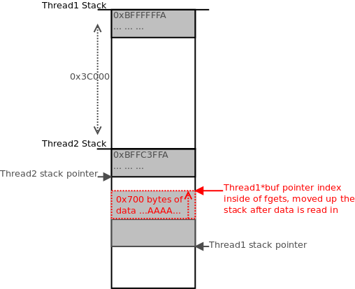 The location into *buf is advanced by 0x700, moving it up the stack