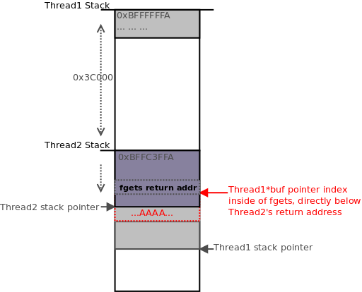 The stack frame for the call performed by thread2 sites directly next to the current *buf index of thread1