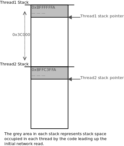 two threads created, with their stacks offset by 0x3C000