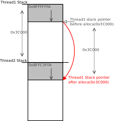 By offsetting from the higher stack by 0x3C000, the stack pointer will be at the equivalent location in the lower stack