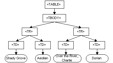 Representaci�n del DOM de la tabla del ejemplo