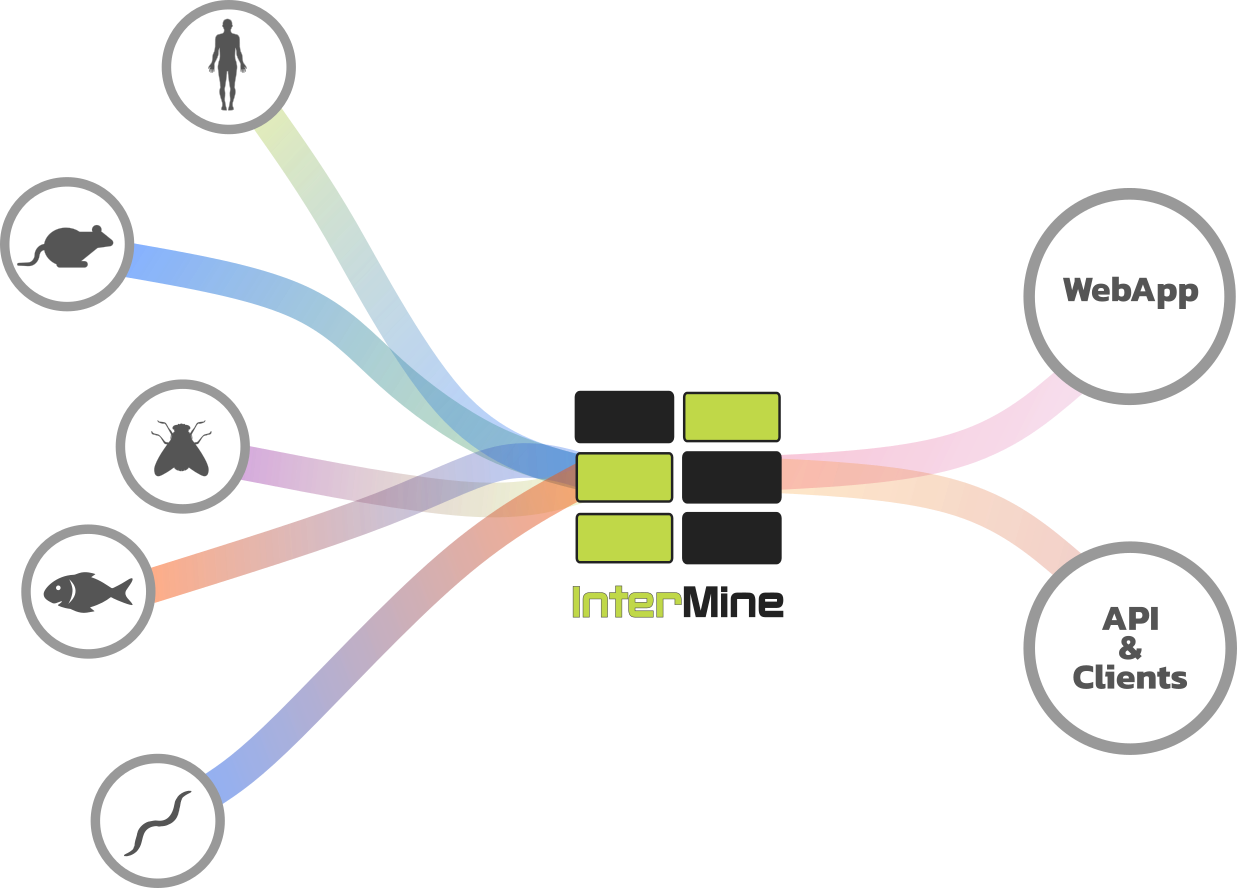 Disparate data in unified data out