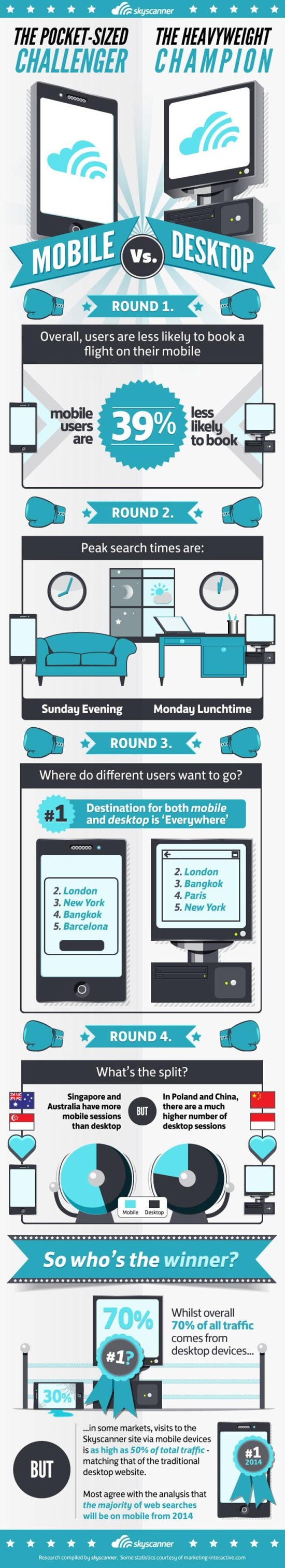 desktop vs mobile travel