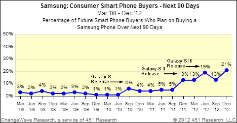 purchase intention for samsung smartphone