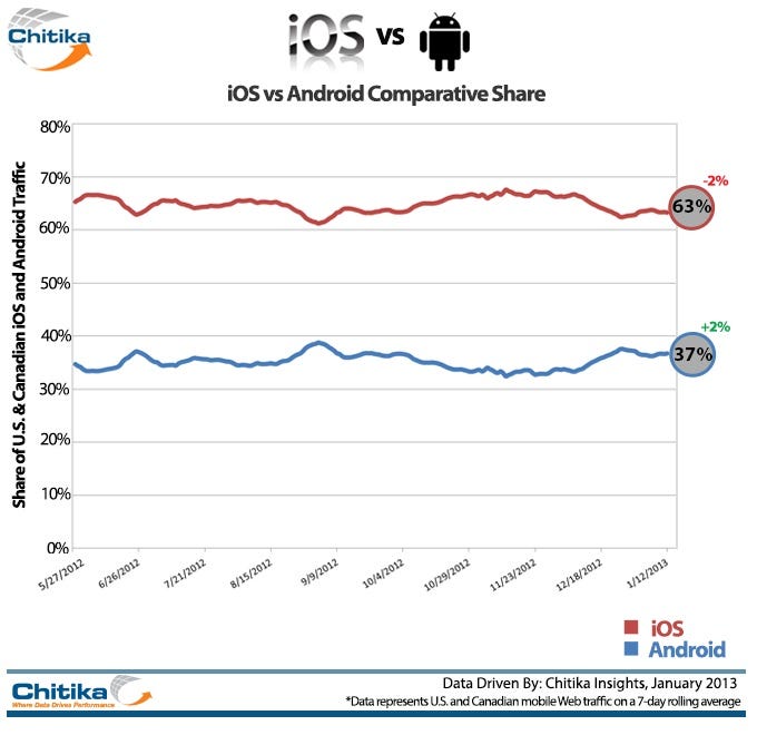 mobile platform share early january 2013