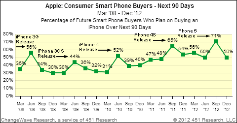 apple iphone purchase intention