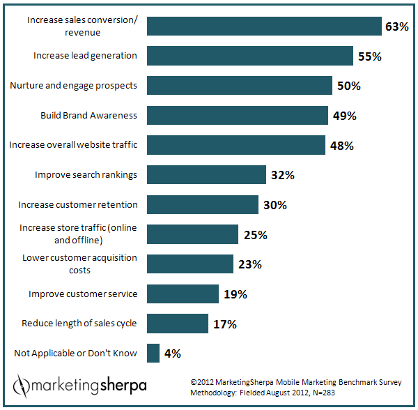 mobile marketing objectives 2013