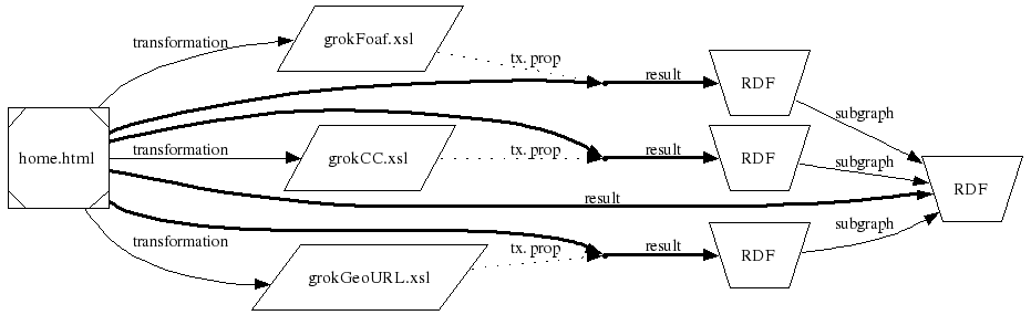 図: 複数の変換へのリンク