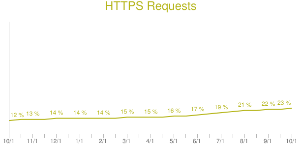 HTTPS Navigations in Chrome Increased 5% in Last Year