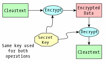 [Symmetric Encryption]