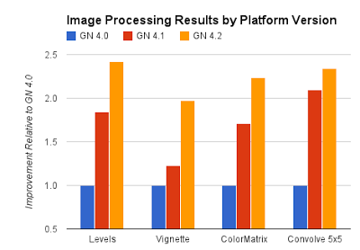 Evolution of Renderscript Performance