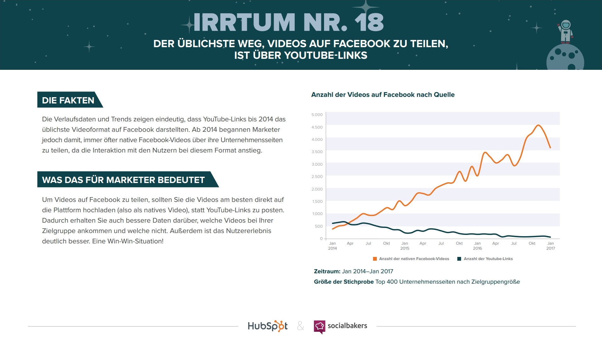 HubSpot & Socialbakers – 24 Irrtümer zum Marketing auf Facebook – Vorschau