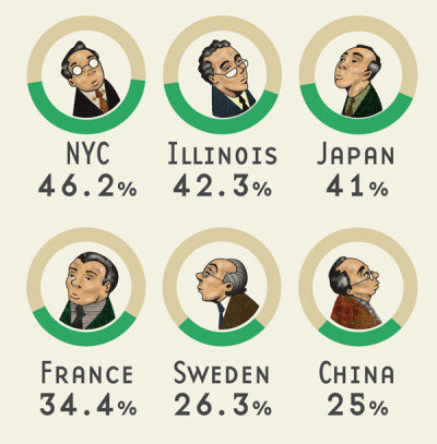 New York City has the highest corporate tax rate in the world, followed by Illinois. Both rates are higher than national corporate tax rates in Japan, China, France and Sweden.