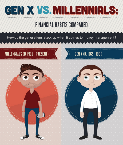 Gen X vs. Millennials: Financial Habits Compared [Infographic] Let’s take a look at how the spending, saving, and overall financial habits of Millennials stack up against Generation X – who wins when it comes to money management?