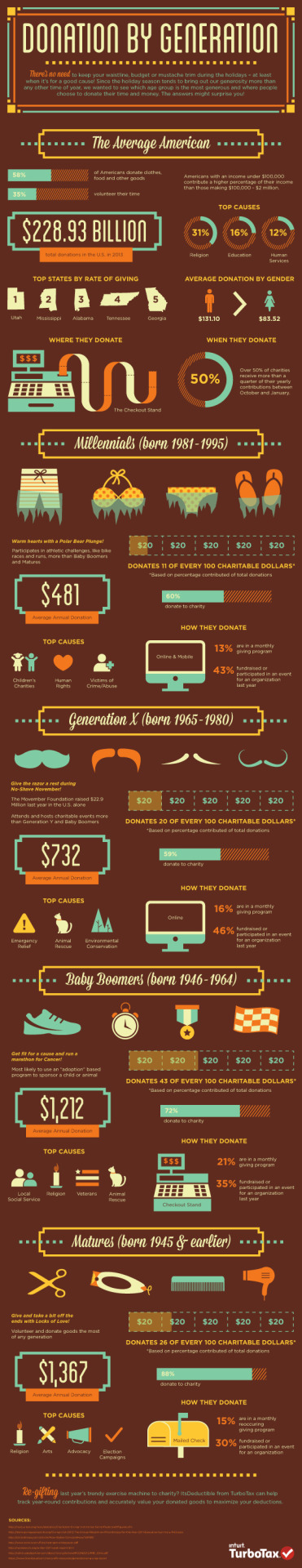 Which generation seems to be the most giving?
The holidays are the season of giving and bring out generosity more than any other time of the year, especially when it comes to charitable donations. This new TurboTax infographic looks at donations by...