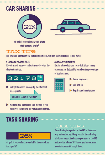 Task sharing is reported to the IRS the same way as freelancing. Learn more in our infographic – The New Sharing Economy and Your Taxes.