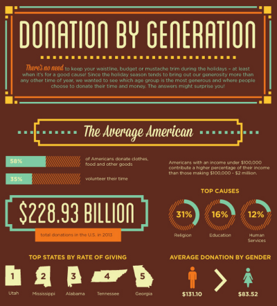 The holidays are a season of giving and generosity especially when it comes to charitable donations. How does your charitable giving measure up? You can also see how your generation donates during the holidays in this infographic from TurboTax.