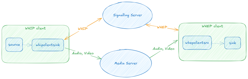 GStreamer WHIP/WHEP clients