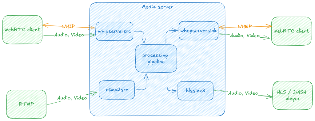 GStreamer WHIP/WHEP server