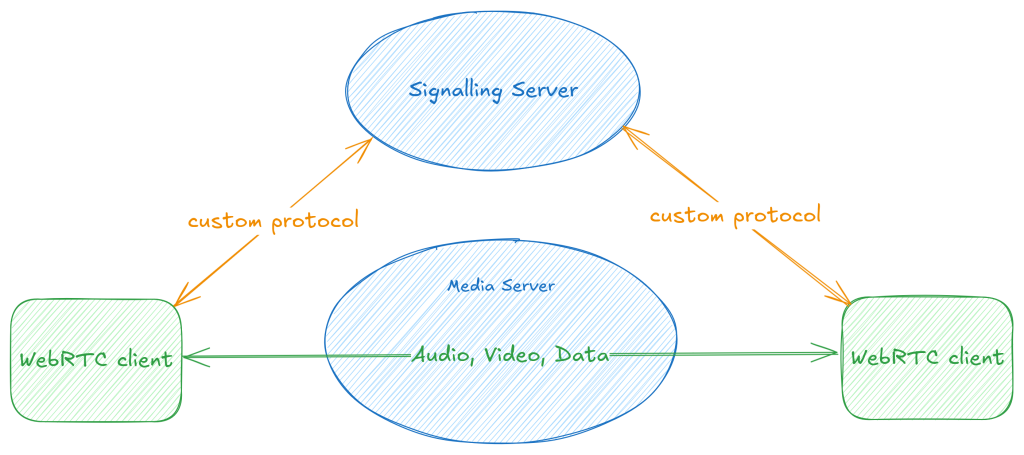 WebRTC signalling