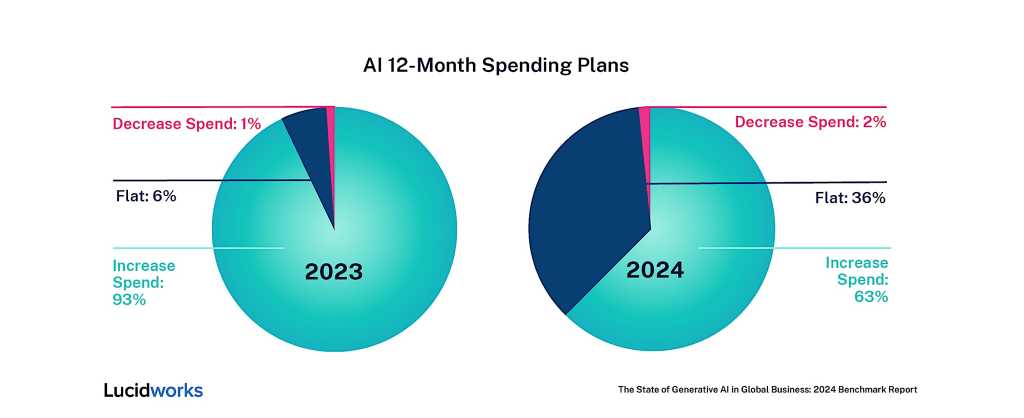 12 month AI spending plans