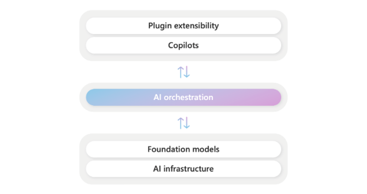 Microsoft Copilot stack