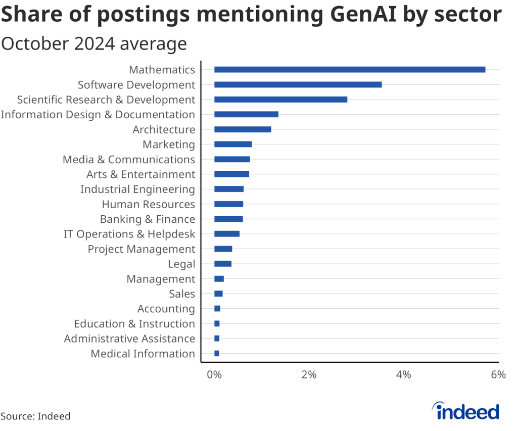 Job postings for GenAI skills