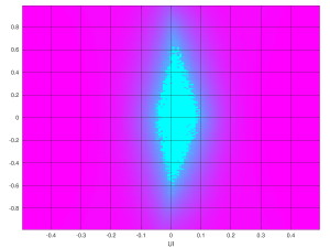 Eye scan with Ultrascale GTH, LPM equalizer, 5 Gb/s