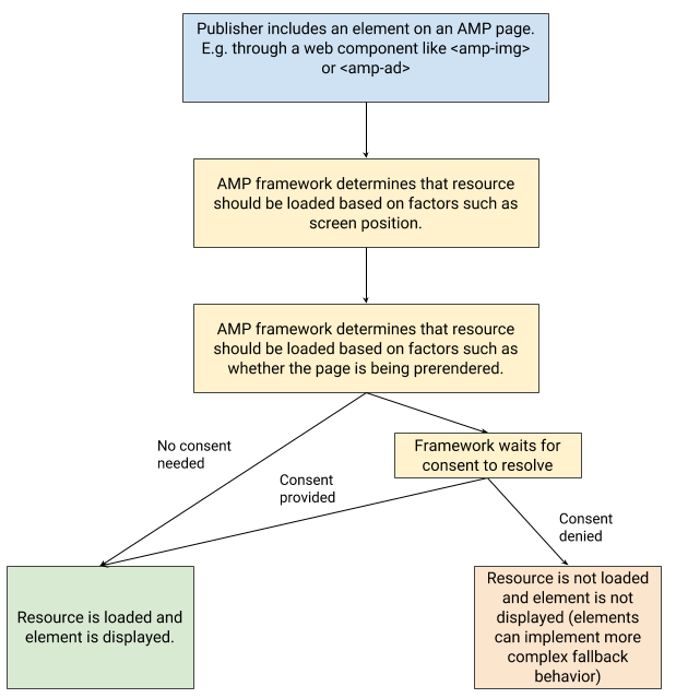 privacy-and-user-choice-in-amp_s-software-architecture-blog-post-1.png