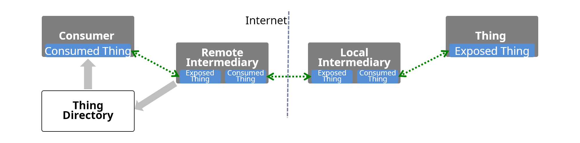 cloud directory