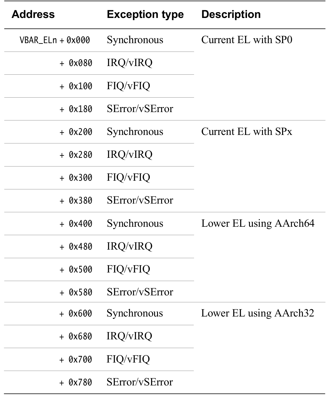 Exception Vector Table