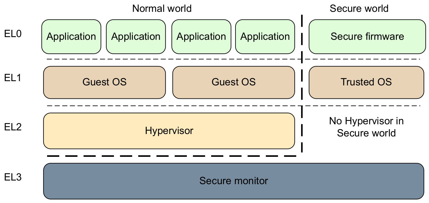 Exception Levels