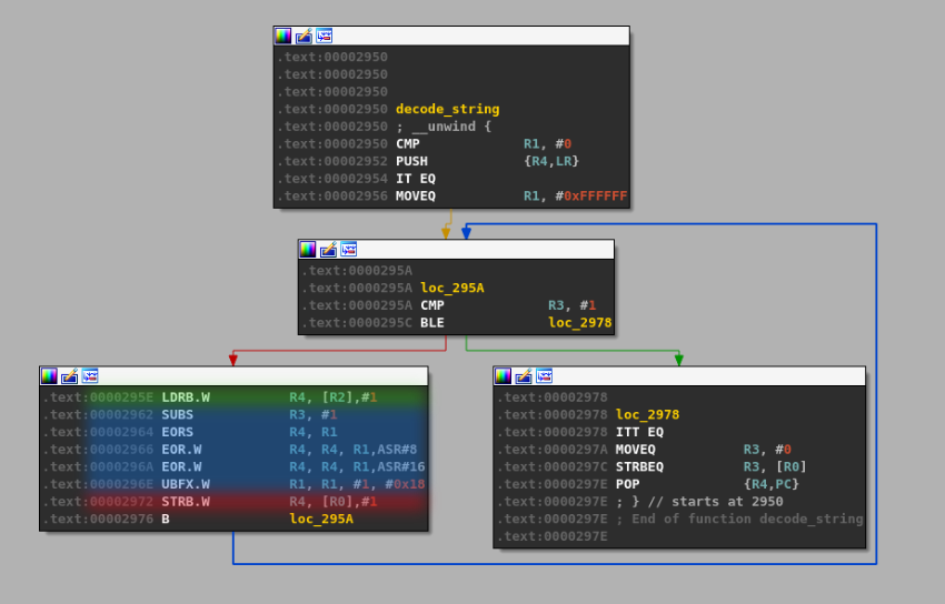 Decoding routine