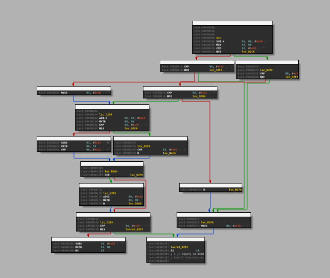 Encoding routine