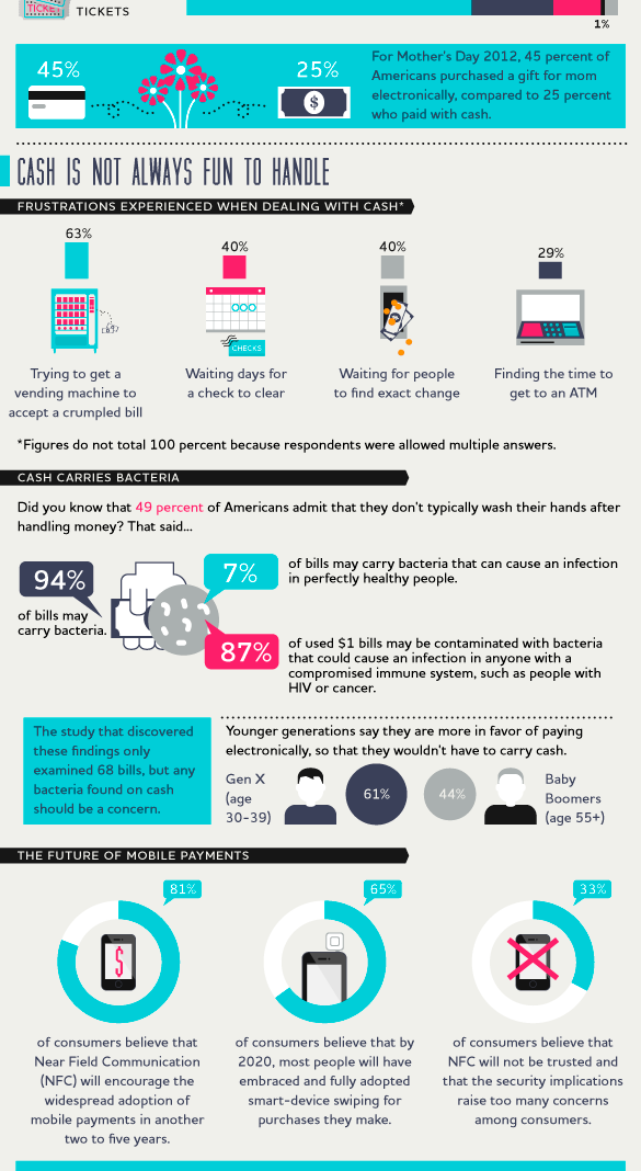 Going Cashless infographic