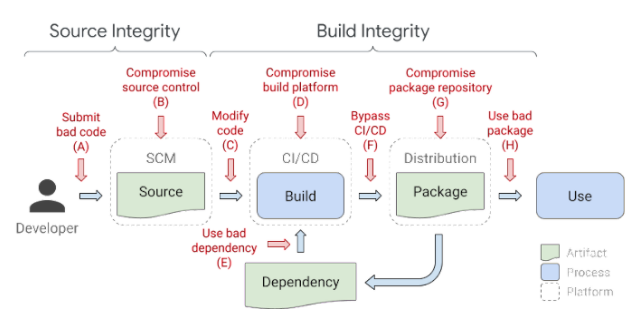 An example of a typical software supply chain and examples of attacks that can occur at every link in the chain.