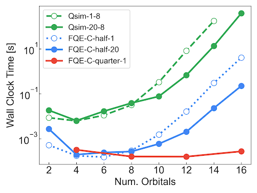 CPU Walk clock time for the the basis rotation primitive C-kernel primitive versus an equivalent circuit evolution time with Qsim.