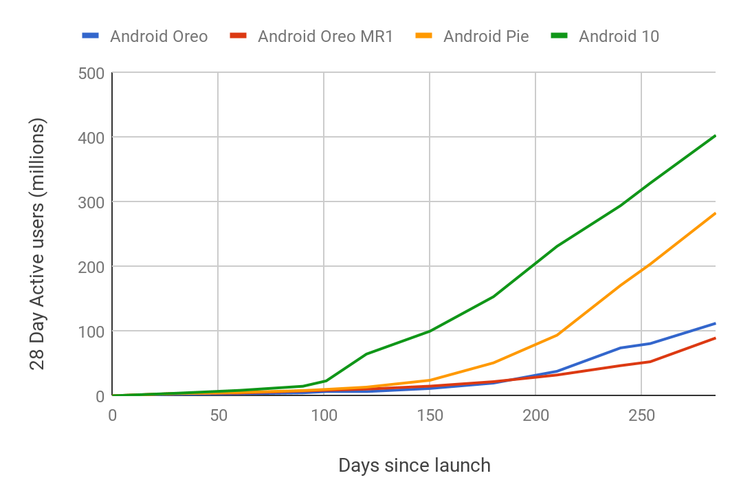 Accelerating Android Updates