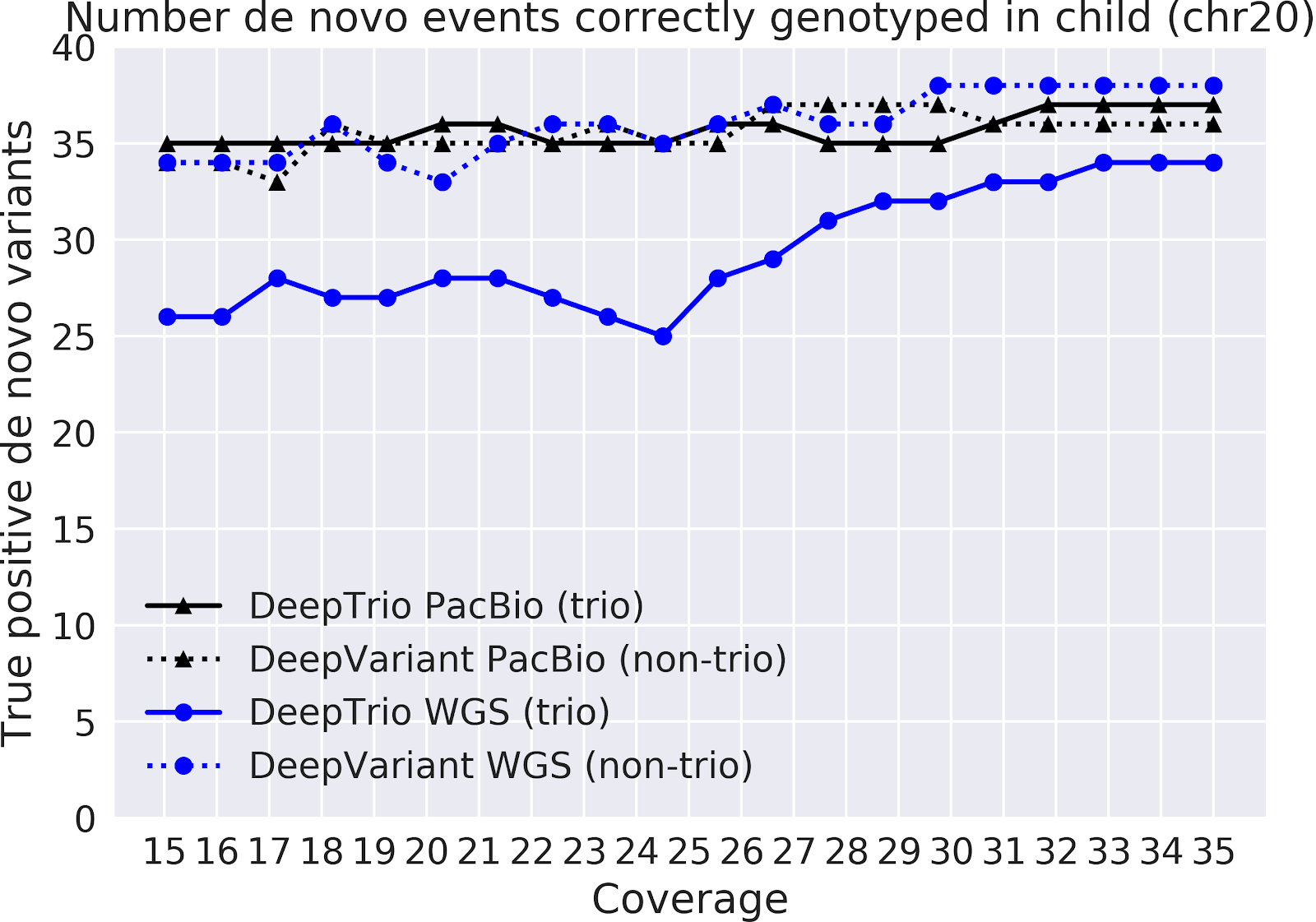 Accuracy on de novo calls (child heterozygous variant, parents reference call) for recall of true de novo events