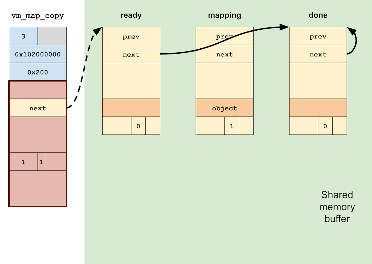 A vm_map_copy of type KERNEL_BUFFER includes inline kernel data; overlapping what would be the "next" field in an ENTRY_LIST copy is the value of a pointer to the "ready" entry in our shared memory buffer. But at this point, the copy's type is KERNEL_BUFFER, so the "pointer" is really just inline data.