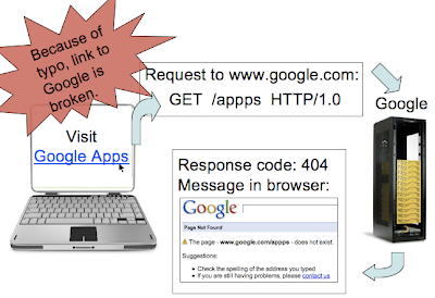 404 response code flow chart