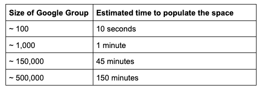 Estimated time to populate the space