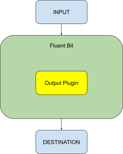 Fluent Bit Flow Diagram