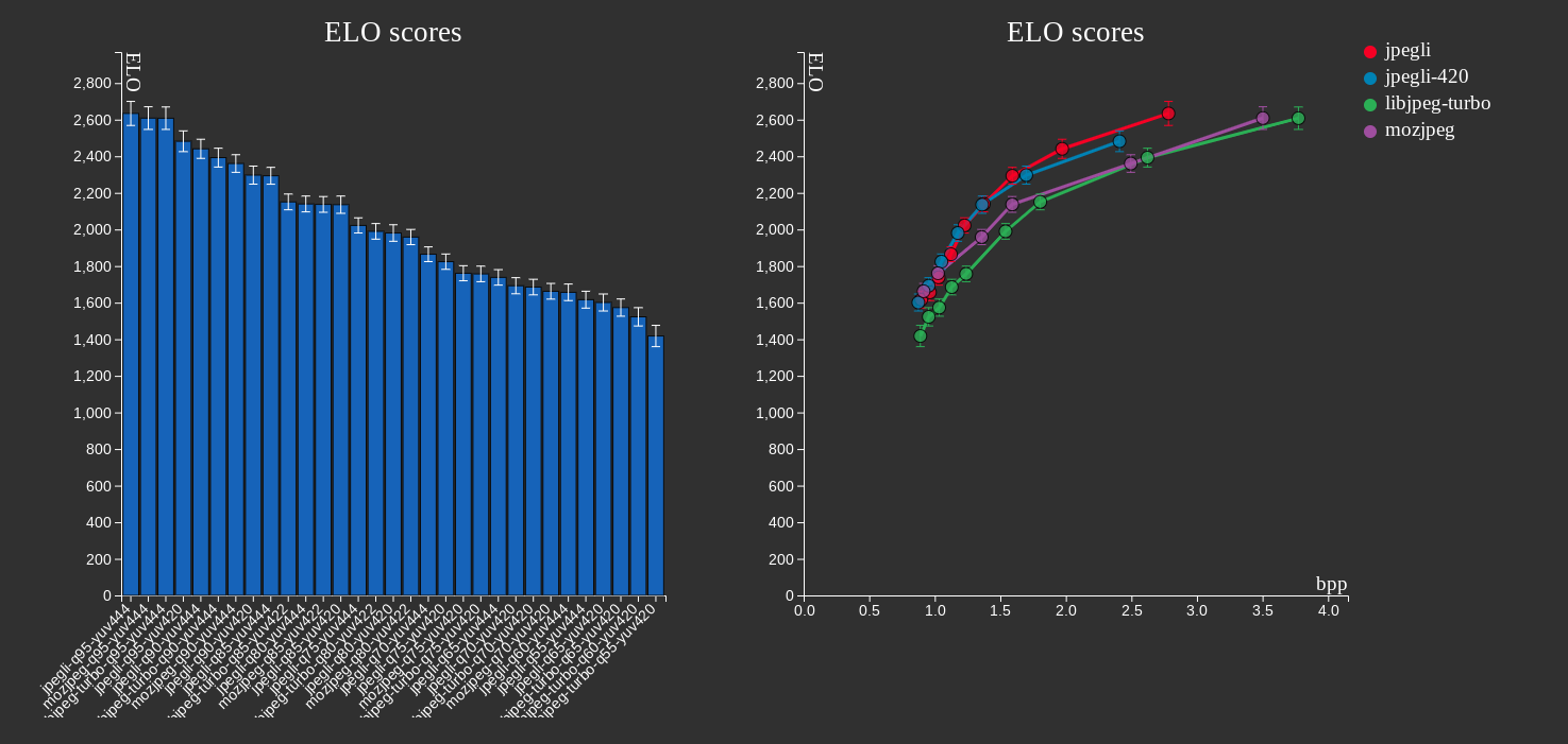 A bar graph of ELO scores on the left and plot graph of ELO scores on the right