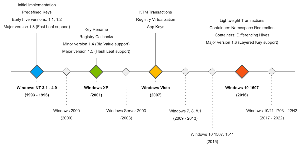 Timeline showing versions of windows and when registry functionality was added to each version, spanning from Windows NT 3.1 in 1993 through to Windows 10/11 22H2 in 2022