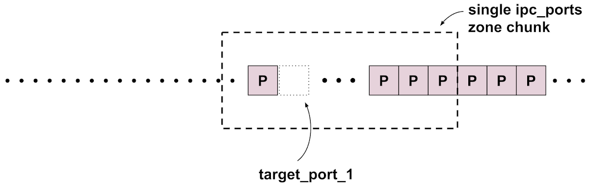 Diagram showing a single ipc.ports zone chunk with an arrow pointing to the memory previously occupied by target_port_1, which has now been freed but to which there is still a dangling pointer. The only other allocations in this zone chunk are from the group ports_4.