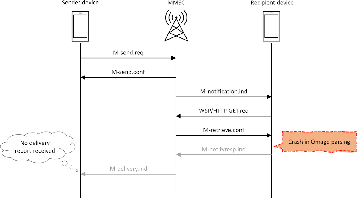 MM1 data flow when sending a corrupted Qmage file via MMS